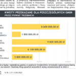 wykres_inwestycje_panorama_trzebnicka2